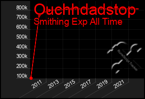 Total Graph of Ouchhdadstop