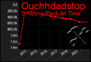 Total Graph of Ouchhdadstop