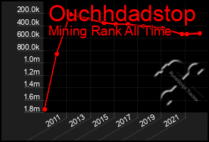 Total Graph of Ouchhdadstop