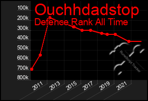 Total Graph of Ouchhdadstop