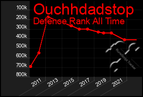 Total Graph of Ouchhdadstop