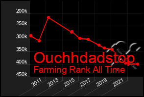 Total Graph of Ouchhdadstop