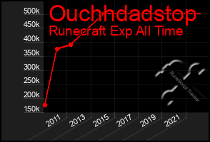 Total Graph of Ouchhdadstop