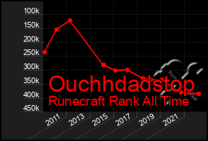 Total Graph of Ouchhdadstop