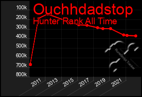 Total Graph of Ouchhdadstop