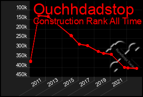 Total Graph of Ouchhdadstop