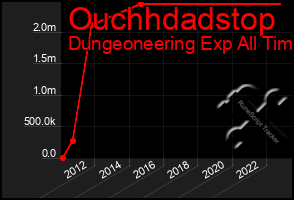 Total Graph of Ouchhdadstop