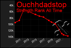 Total Graph of Ouchhdadstop