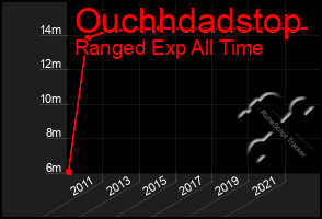 Total Graph of Ouchhdadstop