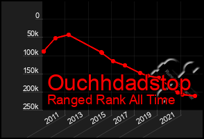 Total Graph of Ouchhdadstop