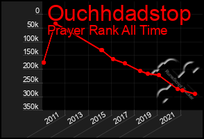 Total Graph of Ouchhdadstop