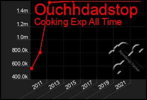 Total Graph of Ouchhdadstop