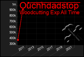 Total Graph of Ouchhdadstop