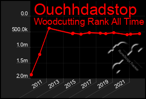 Total Graph of Ouchhdadstop