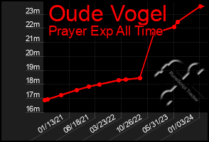 Total Graph of Oude Vogel
