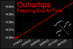 Total Graph of Ouhaihps