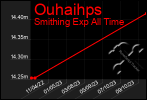 Total Graph of Ouhaihps