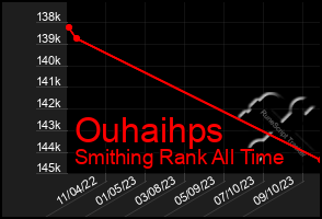 Total Graph of Ouhaihps