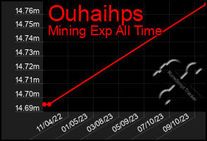 Total Graph of Ouhaihps