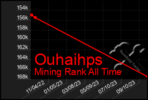 Total Graph of Ouhaihps