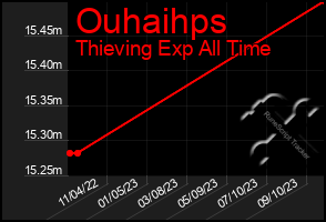 Total Graph of Ouhaihps