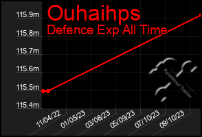 Total Graph of Ouhaihps