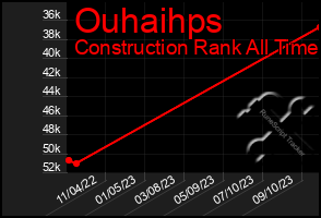 Total Graph of Ouhaihps