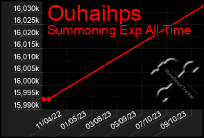 Total Graph of Ouhaihps