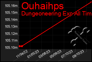 Total Graph of Ouhaihps