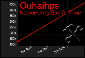 Total Graph of Ouhaihps