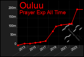 Total Graph of Ouluu