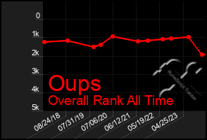 Total Graph of Oups