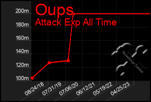 Total Graph of Oups