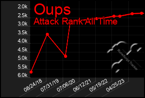 Total Graph of Oups