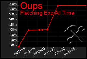 Total Graph of Oups