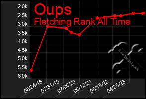 Total Graph of Oups