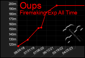 Total Graph of Oups