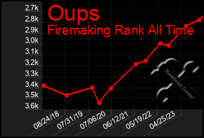 Total Graph of Oups