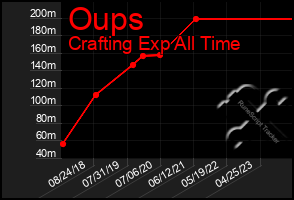 Total Graph of Oups