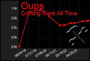 Total Graph of Oups