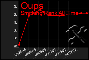 Total Graph of Oups