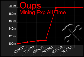 Total Graph of Oups