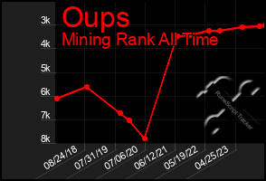 Total Graph of Oups