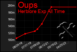 Total Graph of Oups