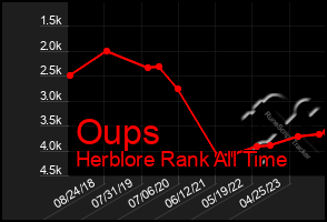 Total Graph of Oups