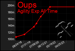 Total Graph of Oups