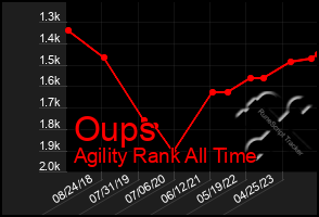 Total Graph of Oups