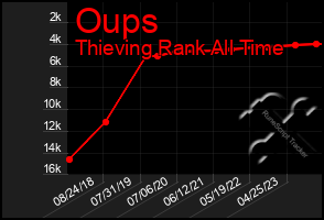 Total Graph of Oups