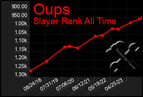 Total Graph of Oups