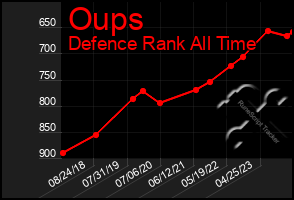 Total Graph of Oups